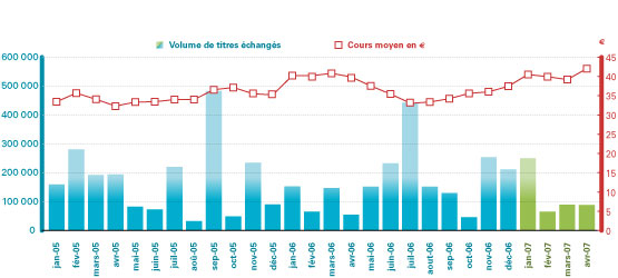 &Eacute;volution du volume de transaction et du cours moyen mensuel de l&rsquo;action GL&nbsp;TRADE